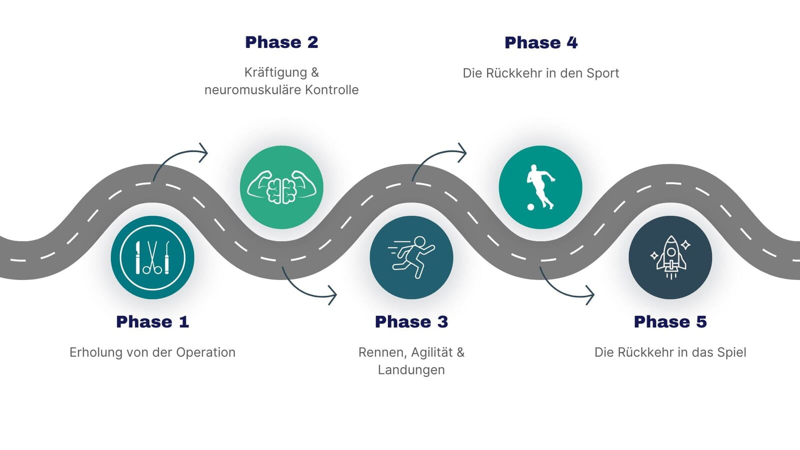 Kreuzband-Rehabilitation 5 Phasen für eine sichere und erfolgreiche Rückkehr in den Sport