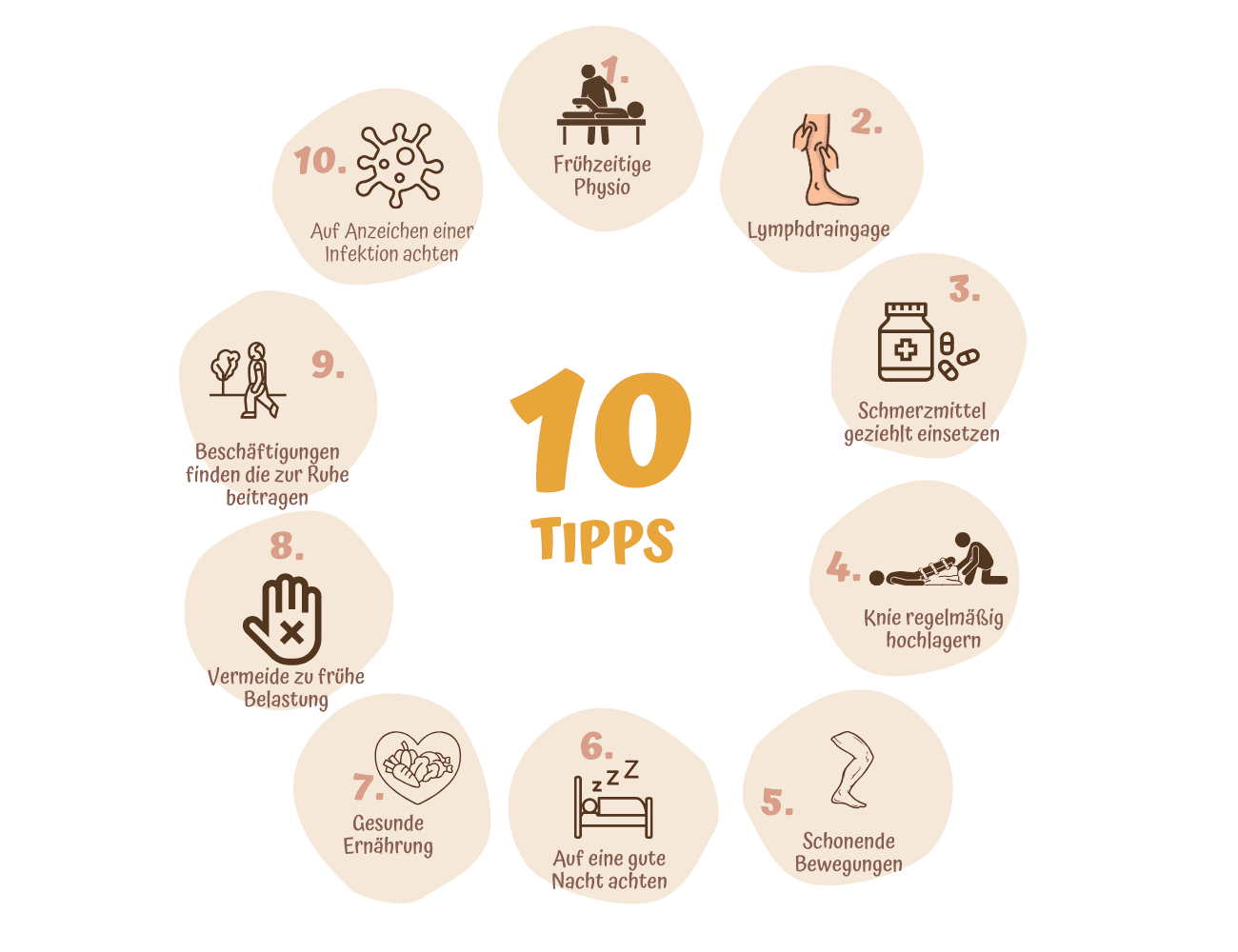 10 Tipps für die ersten Tage nach einer Kreuzbandriss-Operation, darunter Physiotherapie, Lymphdrainage, gezielte Schmerzmitteleinnahme, Hochlagern des Knies, schonende Bewegungen, gute Nachtruhe, gesunde Ernährung, Belastung vermeiden, Beschäftigungen zur Ablenkung finden und auf Anzeichen einer Infektion achten.