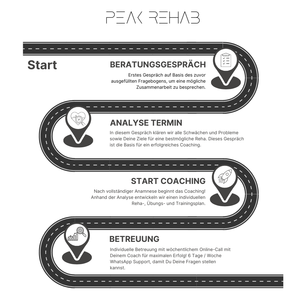 Ablauf des Rehacoachings Roadmap