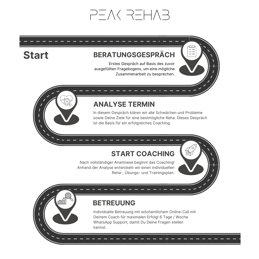 Ablauf des Rehacoachings Roadmap