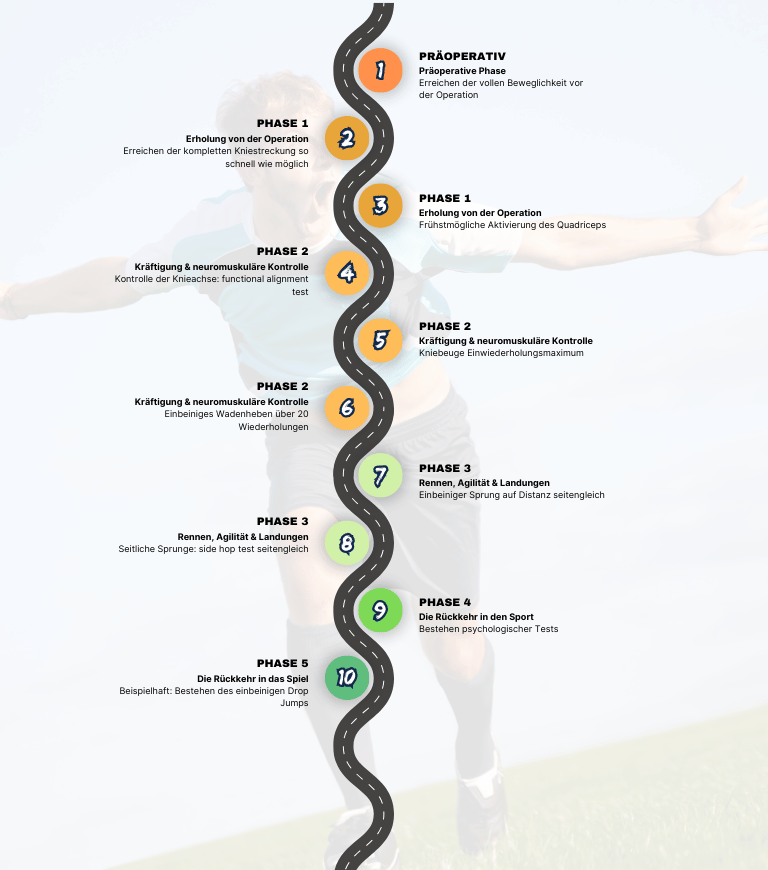 Roadmap_Kreuzbandriss