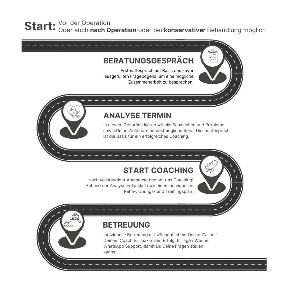 Kreuzbandriss-Coaching Roadmap bei Built to Peak