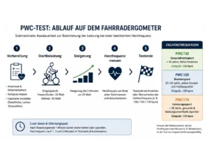 Schritt-für-Schritt-Ablauf des PWC-Tests mit den 5 Phasen Vorbereitung, Startbelastung, Steigerung, Herzfrequenz messen und Testende – inklusive Zielherzfrequenzen PWC130, PWC150, PWC170