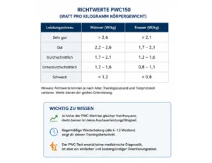 Tabelle mit Richtwerten für den PWC150-Test getrennt nach Männern und Frauen, plus Hinweise zur Testinterpretation
